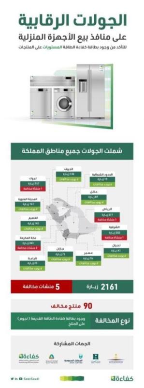 90 منتجاً مخالفاً لبطاقة كفاءة الطاقة