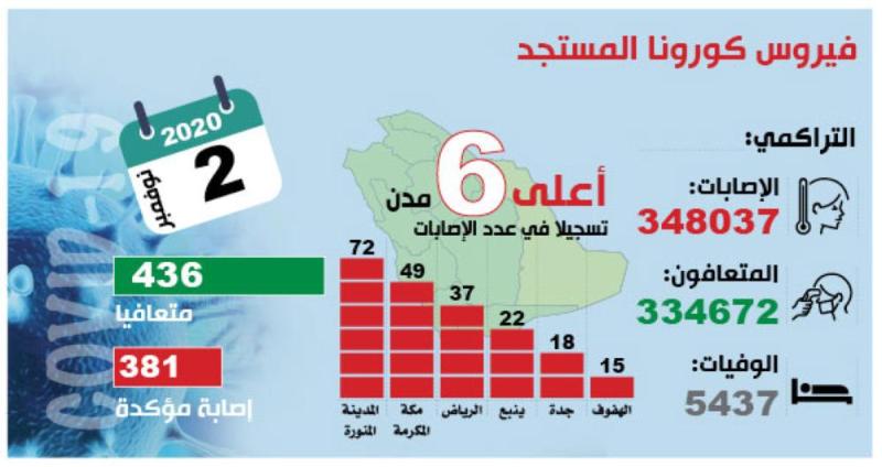 التعافي من كورونا يفوق الإصابات بـ 55 حالة