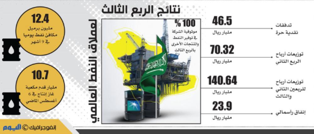 ارتفاع أرباح أرامكو بنحو 80 % خلال الربع الثالث