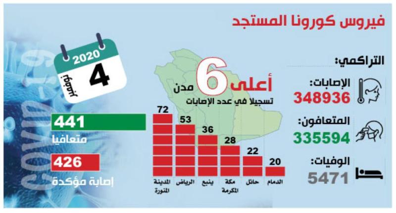 441 متعافيا من كورونا.. و63 ألف فحص مخبري