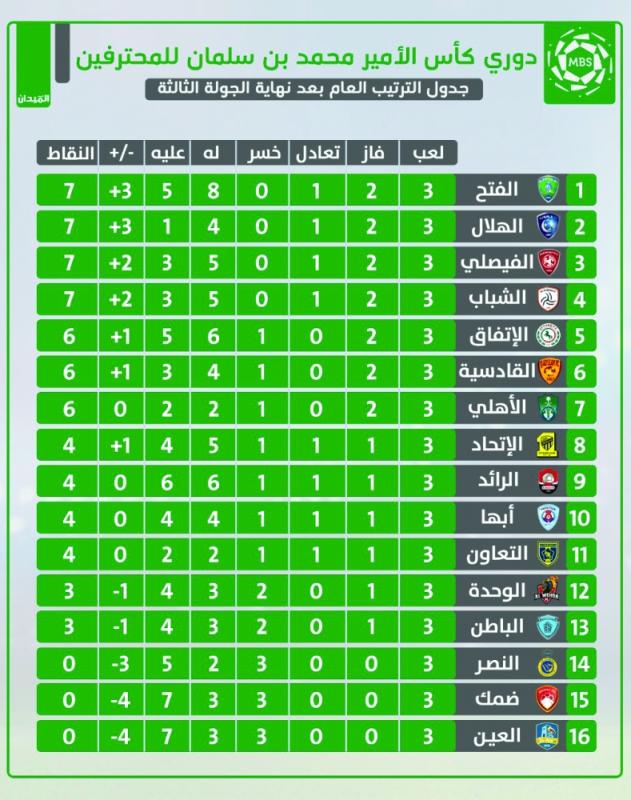 الوحدة والرائد.. تصحيح المسار