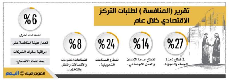 233 طلبا للاندماج والاستحواذ بالقطاع الخاص