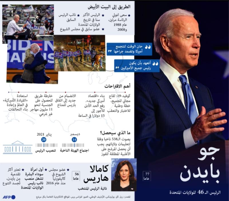 «بايدن».. الرئيس الأكبر سنًا في تاريخ أمريكا