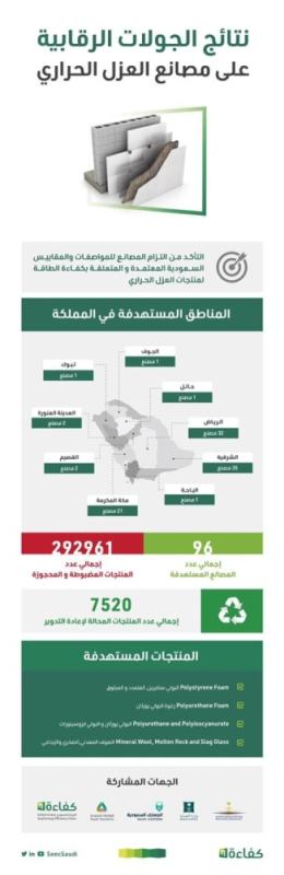 35 مصنعا بالشرقية.. ضبط 292 ألف منتج مخالف للعزل الحراري