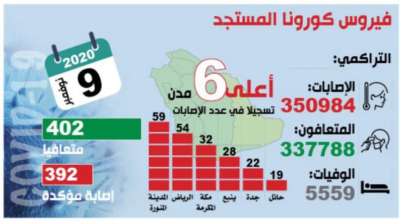 «الصحة»: 86 % من 392 إصابة كورونا للبالغين