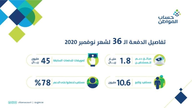 حساب المواطن : إيداع 1.8 مليار ريال لدفعة نوفمبر