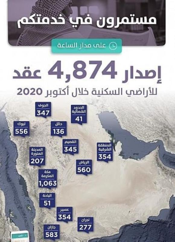 'سكني' يصدر 4874 عقداً للأراضي السكنية خلال 'أكتوبر'