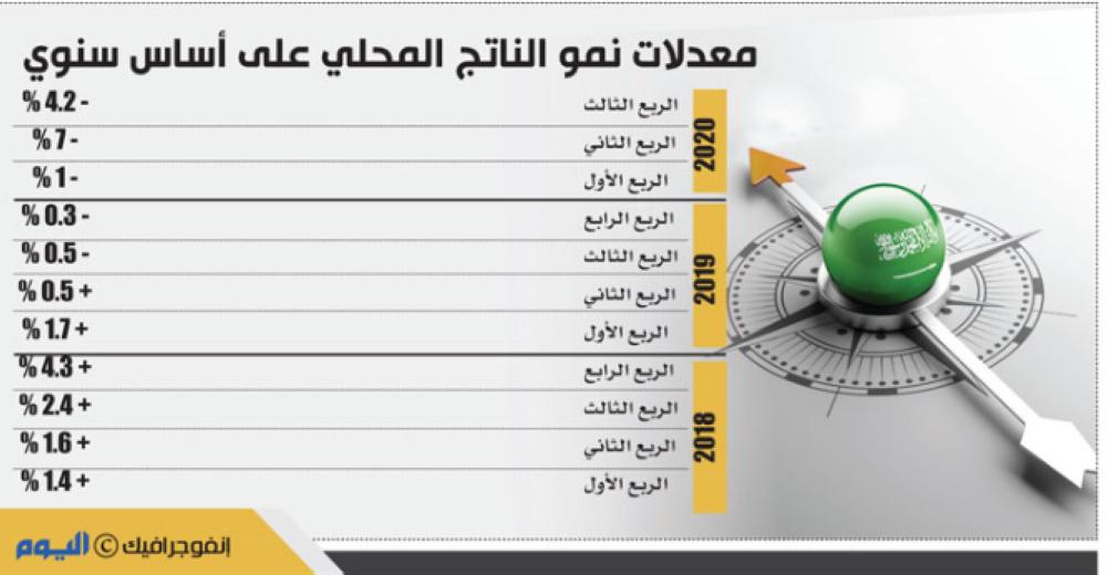 الاقتصاد السعودي يعود إلى النمو في الربع الثالث مسجلا 1.2 %
