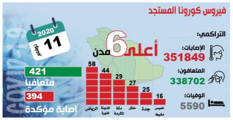 421 متعافيا من كورونا وتسجيل 394 إصابة
