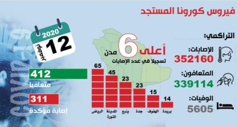 «كورونا».. التعافي يتخطى الإصابات بـ 100 حالة