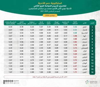 إعلان نتائج حوكمة الأندية..الفتح والقادسية والاتحاد مؤهلين للدعم