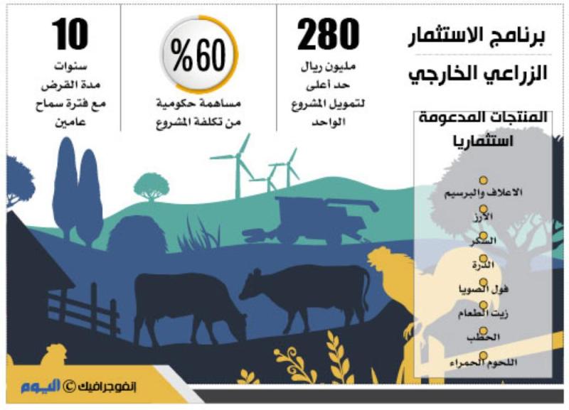 تمويل الاستثمار لـ 8 منتجات زراعية خارجيا
