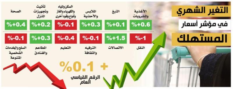 أسعار الأغذية تقود التضخم للارتفاع 5.8 %