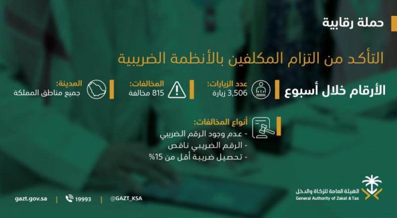 ضبط  815 مخالفة ضريبية خلال أسبوع