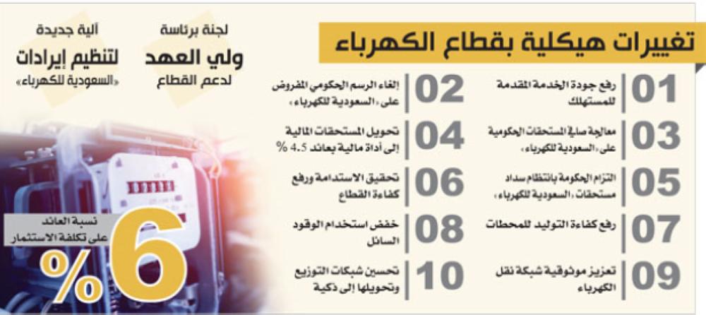 الأمير عبدالعزيز بن سلمان: ضم قطاع الكهرباء لوزارة الطاقة