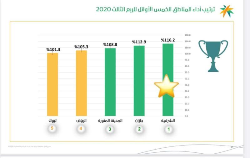 الشرقية تتصدر الأداء المتوازن لفروع الموارد البشرية