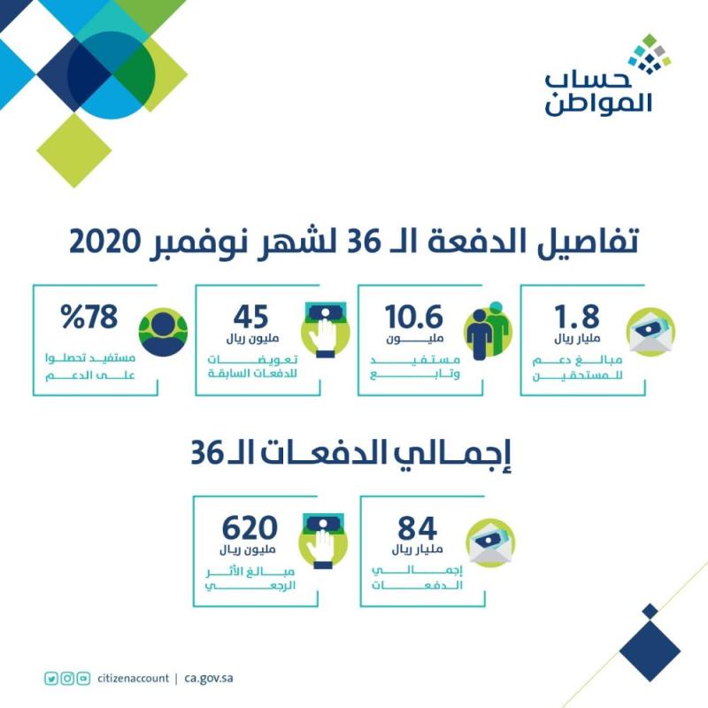حساب المواطن : 1.8 مليار ريال لمستفيدي دفعة نوفمبر
