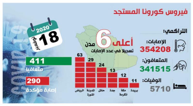 411 متعافيا من كورونا.. و«النشطة» تواصل التراجع