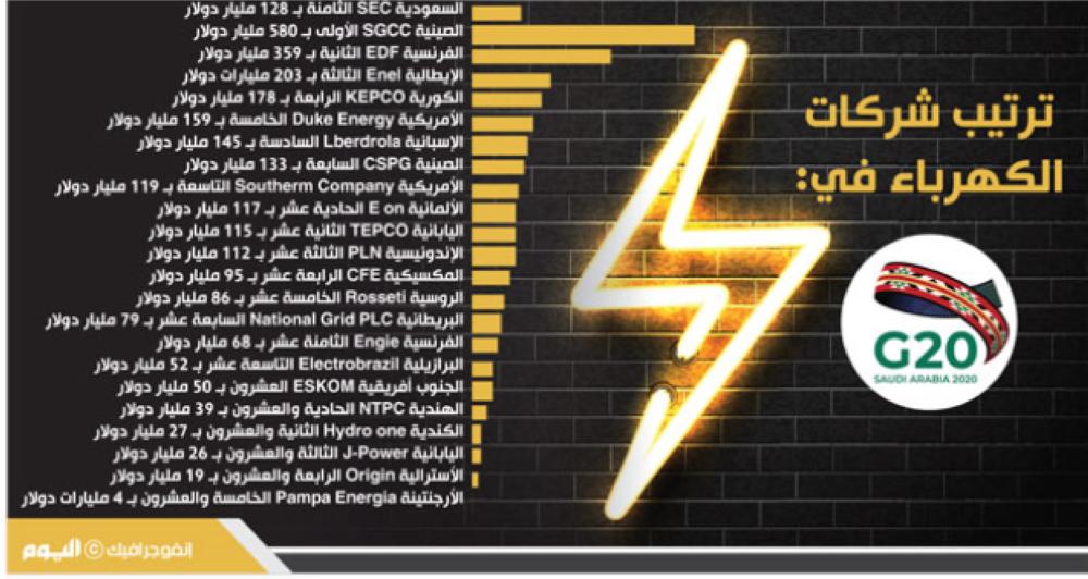 128 مليار دولار قيمة أصول «السعودية للكهرباء»