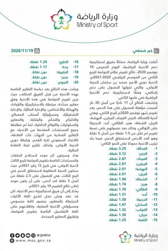 'الرياضة' تُعلن تقييم نظام الحوكمة لأندية دوري الدرجة الأولى
