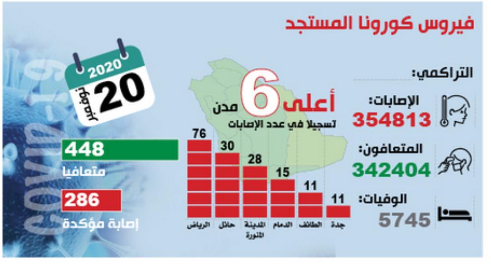 التعافي من «كورونا» يتخطى الإصابات بـ 162 حالة