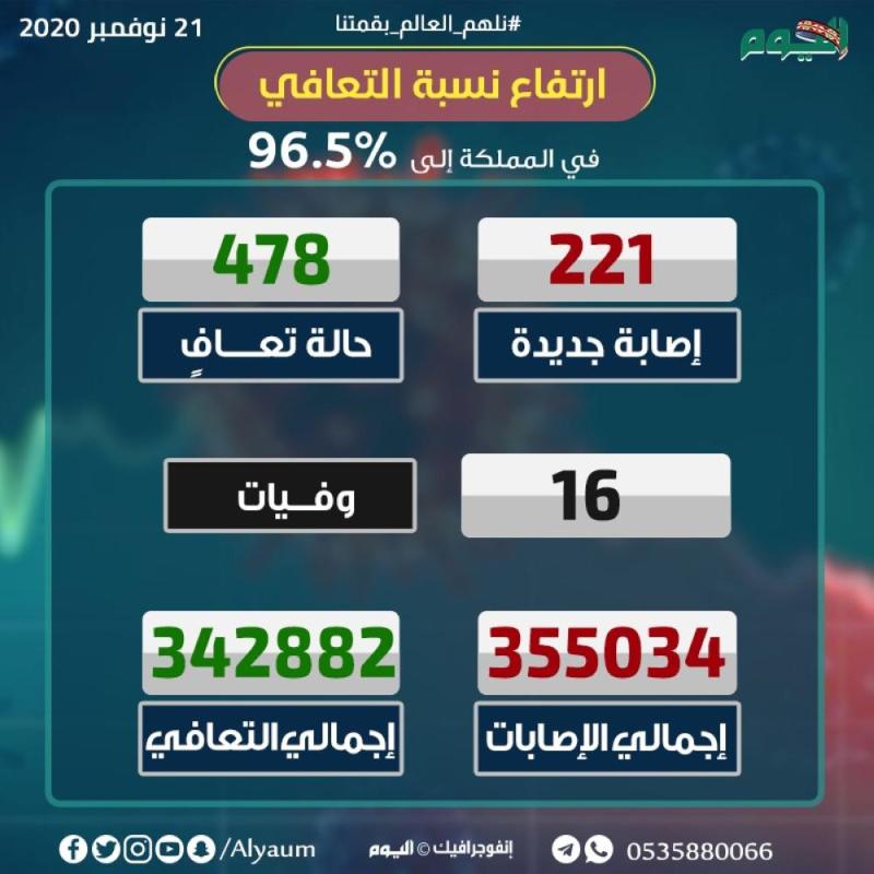 تراجع أرقام كورونا.. 221 إصابة و478 حالة تعافِ بالمملكة