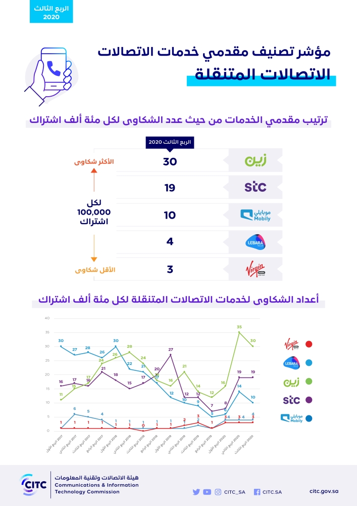 تعرف على آخر تصنيف لمقدمي خدمات الاتصالات 