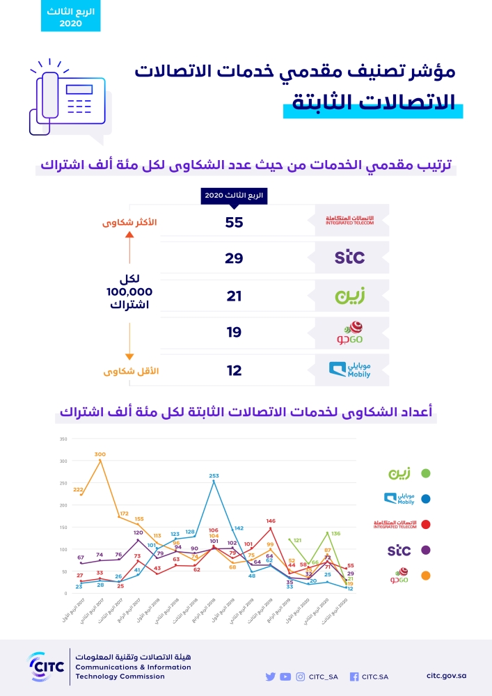 تعرف على آخر تصنيف لمقدمي خدمات الاتصالات 