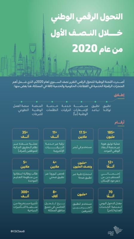 17.5 ملايين مستخدم في 'أبشر'