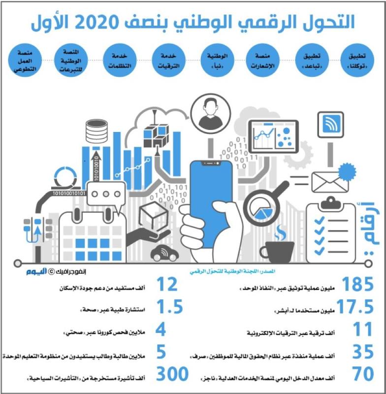 التحول الرقمي الوطني بنصف 2020 الأول