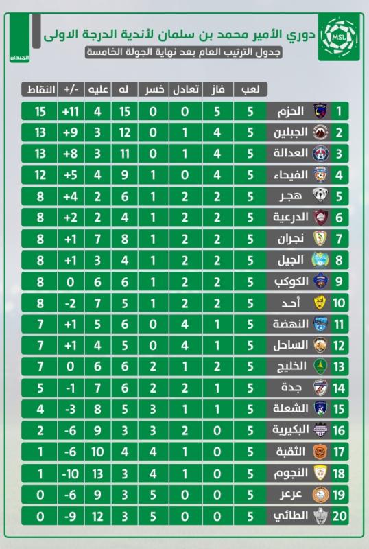 البحث عن الصدارة يشعل مواجهة الفيحاء والجبلين