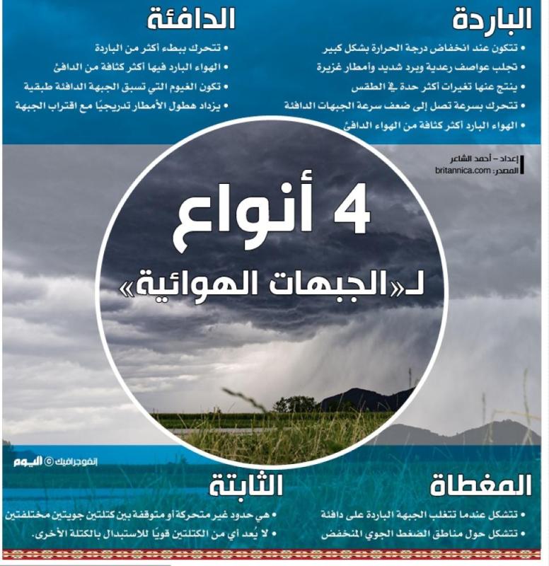 4 أنواع لـ«الجبهات الهوائية»