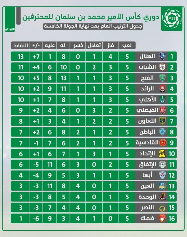 الشباب مرشح لعبور ضمك.. وقوة الاتحاد تهدد أطماع القادسية