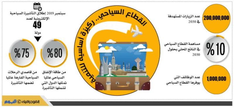 100 مليون زيارة سياحية مستهدفة حتى 2030