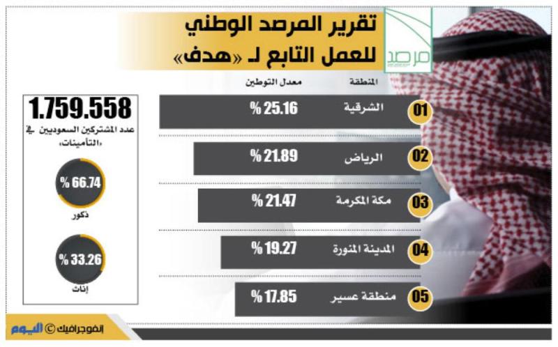 40 ألف وظيفة لمستفيدي «حافز» خلال 10 أشهر