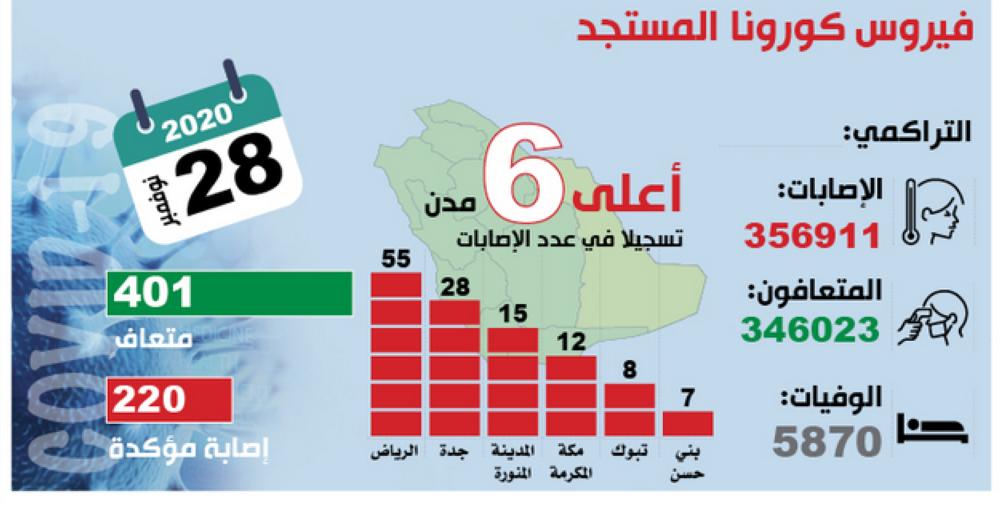 401 متعاف من كورونا.. والحالات «النشطة» مطمئنة