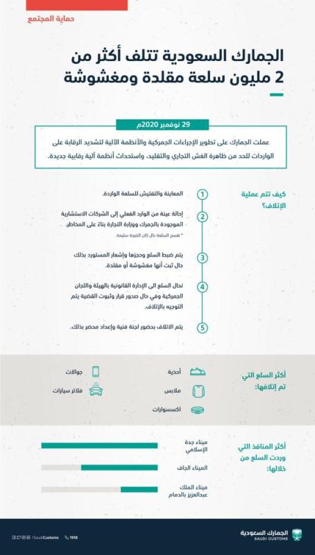 الجمارك تتلف 2 مليون سلعة مقلدة ومغشوشة