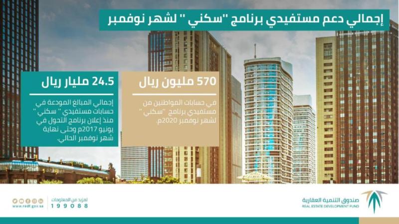 إيداع نصف مليار ريال لمستفيدي 'سكني' لشهر نوفمبر
