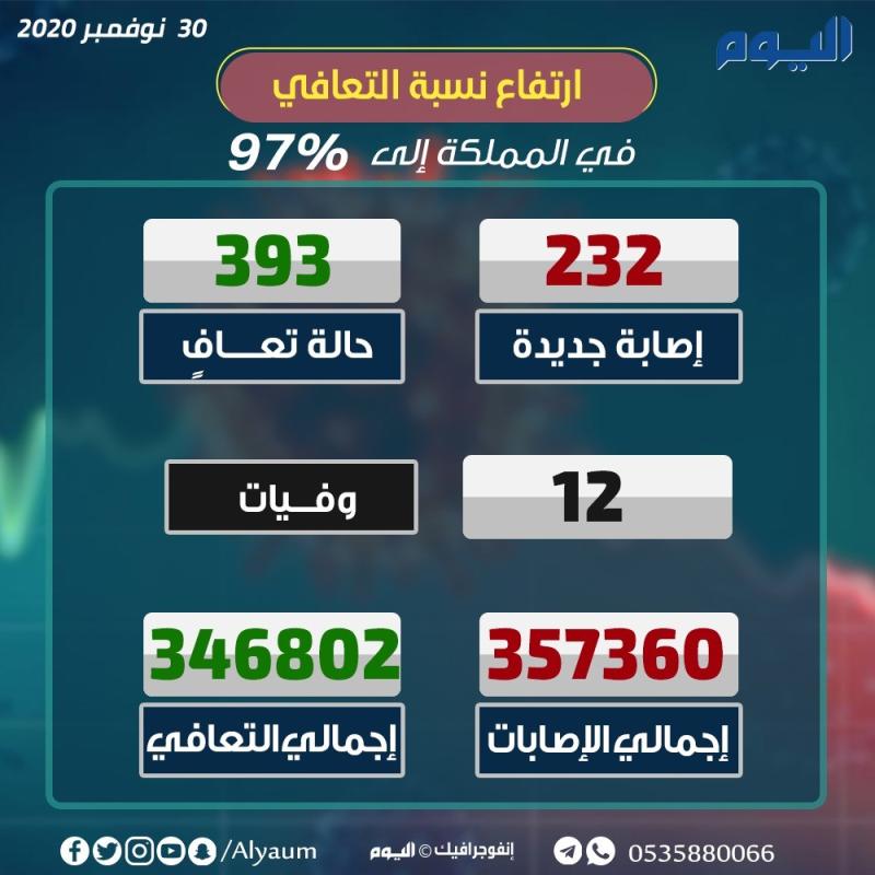 الصحة : استمرار تراجع حالات كورونا النشطة