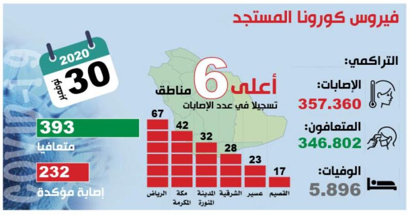 393 متعافيا من كورونا.. واستمرار تراجع «النشطة»