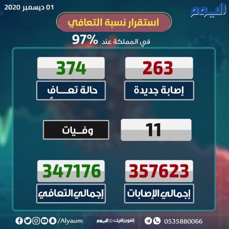 الصحة : 263 إصابة جديدة و374 حالة تعافٍ