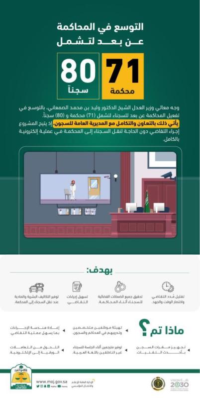 300 جلسة يومياً لمحاكمة السجناء عن بعد