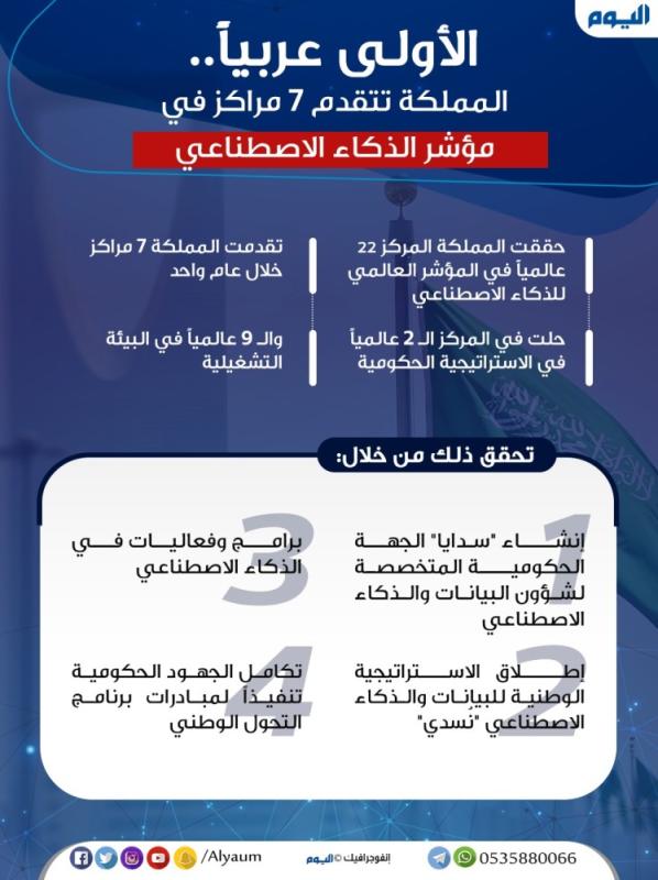 بدعم القيادة.. المملكة الأولى عربيا في المؤشر العالمي للذكاء الاصطناعي