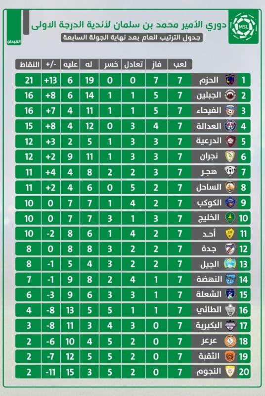 حزم الصدارة يهدد الكوكب.. ورغبات الجيل تصطدم بـ «العدالة»
