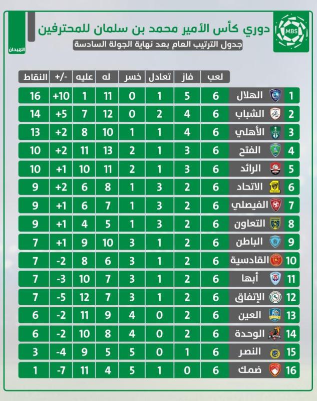 الأهلي يهدد ضمك بالبقاء في القاع