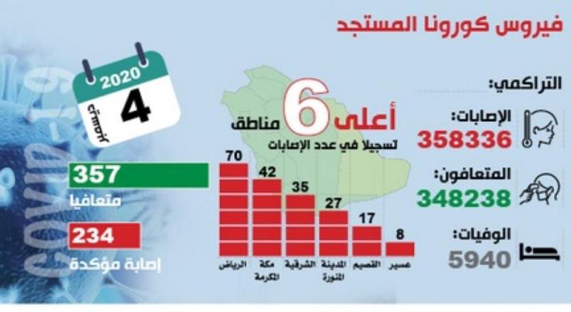 التعافي من «كورونا» يتجاوز الإصابات بـ 123 حالة