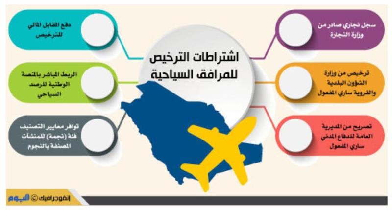 5 مؤشرات لتخفيض تصنيف مرافق الإيواء السياحي