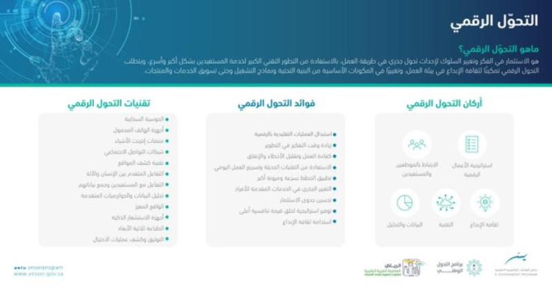 ربط 62 جهة حكومية بنظام 'مراسلات'