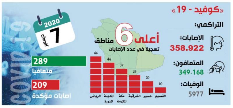 التعافي من كورونا يقترب من 350 ألف حالة