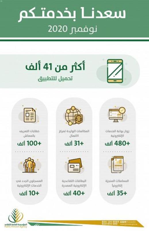 التقاعد': إنجاز 35 ألف معاملة إلكترونياً